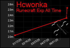 Total Graph of Hcwonka