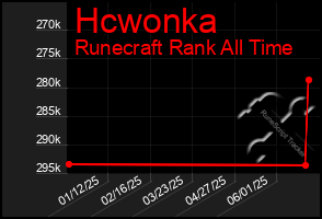 Total Graph of Hcwonka