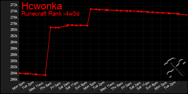 Last 31 Days Graph of Hcwonka