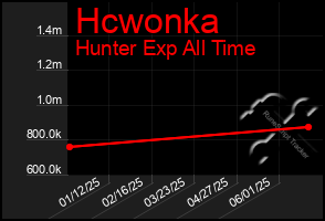 Total Graph of Hcwonka