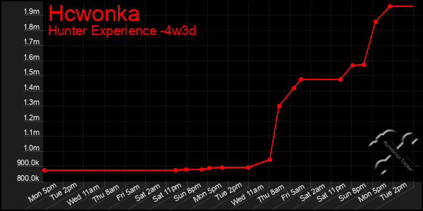 Last 31 Days Graph of Hcwonka