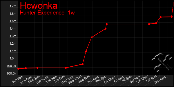Last 7 Days Graph of Hcwonka