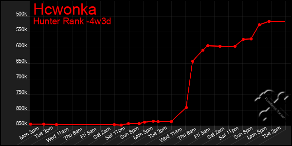 Last 31 Days Graph of Hcwonka