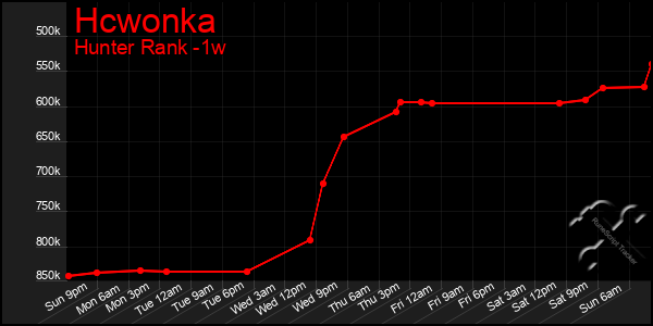 Last 7 Days Graph of Hcwonka