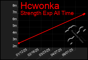 Total Graph of Hcwonka