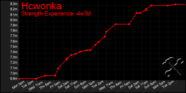 Last 31 Days Graph of Hcwonka