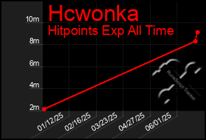 Total Graph of Hcwonka