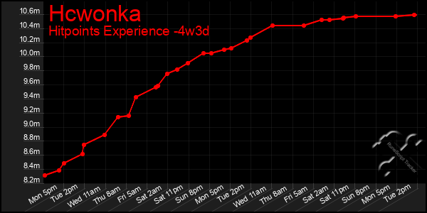 Last 31 Days Graph of Hcwonka