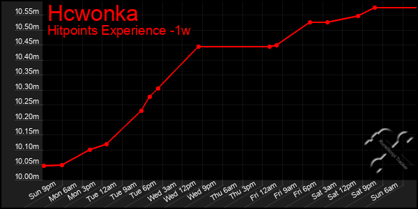 Last 7 Days Graph of Hcwonka