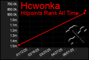 Total Graph of Hcwonka