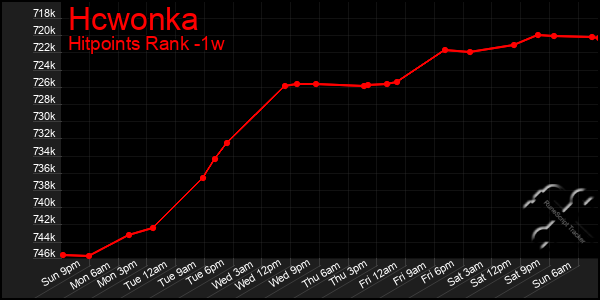 Last 7 Days Graph of Hcwonka