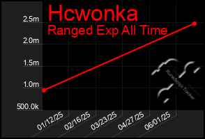 Total Graph of Hcwonka
