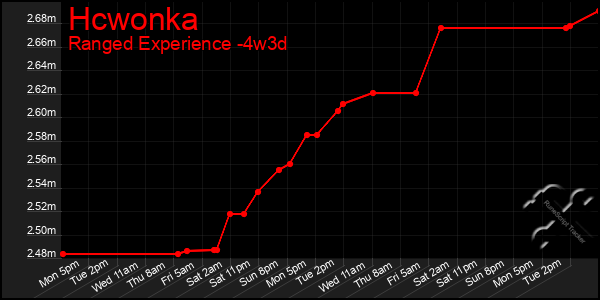 Last 31 Days Graph of Hcwonka