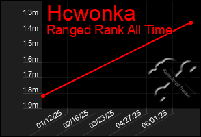 Total Graph of Hcwonka