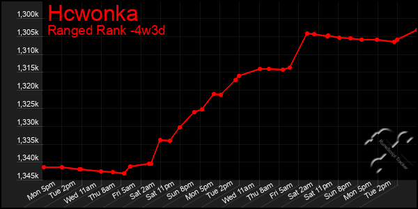 Last 31 Days Graph of Hcwonka