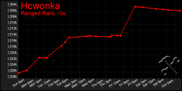 Last 7 Days Graph of Hcwonka