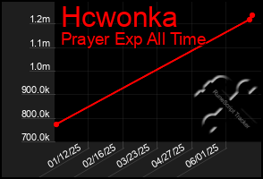Total Graph of Hcwonka