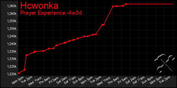 Last 31 Days Graph of Hcwonka