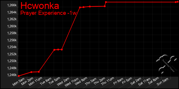 Last 7 Days Graph of Hcwonka
