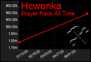 Total Graph of Hcwonka