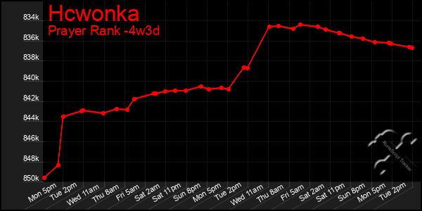 Last 31 Days Graph of Hcwonka