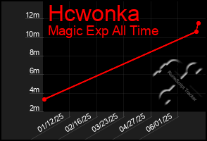 Total Graph of Hcwonka