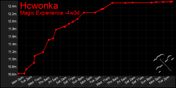 Last 31 Days Graph of Hcwonka
