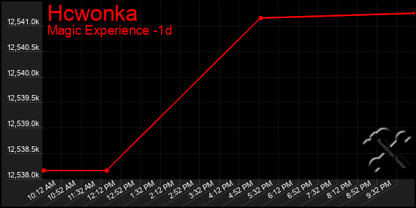 Last 24 Hours Graph of Hcwonka
