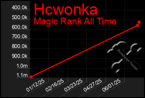 Total Graph of Hcwonka