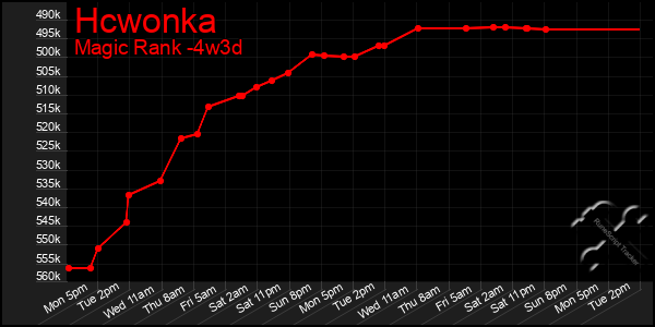 Last 31 Days Graph of Hcwonka