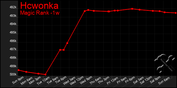 Last 7 Days Graph of Hcwonka