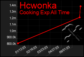 Total Graph of Hcwonka
