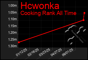 Total Graph of Hcwonka
