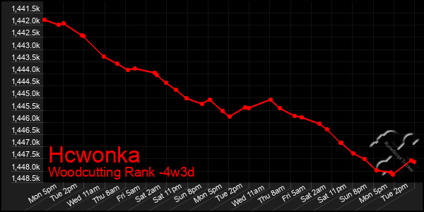 Last 31 Days Graph of Hcwonka