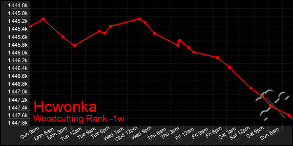 Last 7 Days Graph of Hcwonka