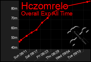 Total Graph of Hczomrelo