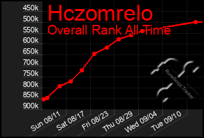 Total Graph of Hczomrelo