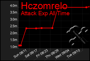 Total Graph of Hczomrelo