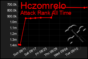 Total Graph of Hczomrelo