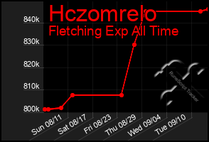 Total Graph of Hczomrelo