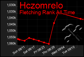 Total Graph of Hczomrelo