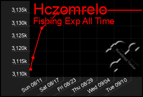 Total Graph of Hczomrelo