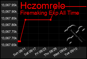 Total Graph of Hczomrelo