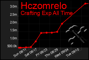 Total Graph of Hczomrelo