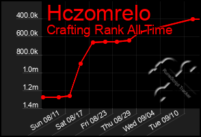 Total Graph of Hczomrelo