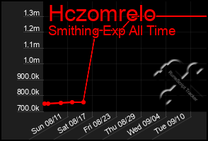 Total Graph of Hczomrelo