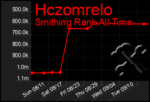 Total Graph of Hczomrelo