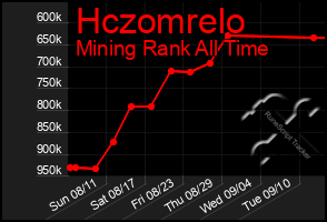 Total Graph of Hczomrelo