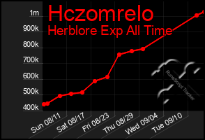 Total Graph of Hczomrelo