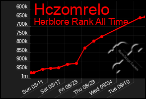 Total Graph of Hczomrelo